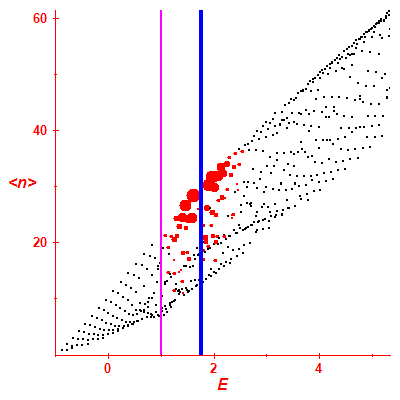 Peres lattice <N>